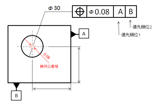 データムの優先順位