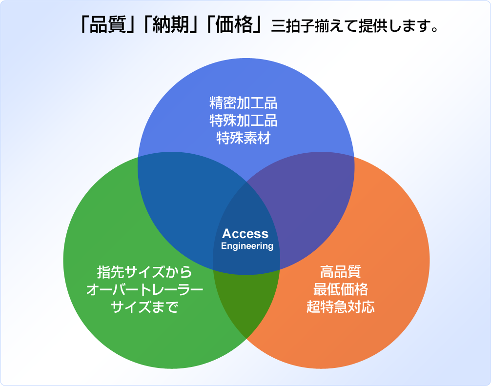 「品質」「納期」「価格」三拍子揃えて提供します。