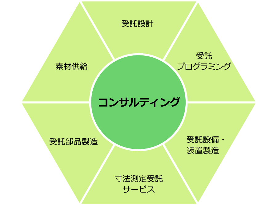 コンサルティング